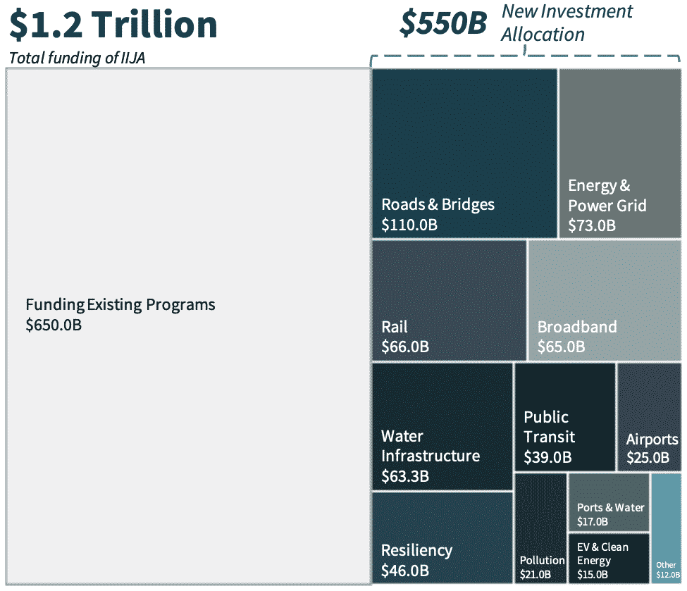 $1.2 trillion infrastructure bill funding breakdown chart, existing programs, new investment