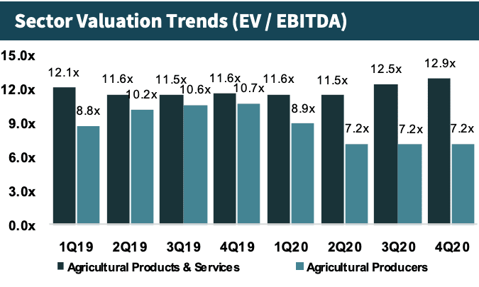 Sector Valuation Trends (EV / EBITDA)