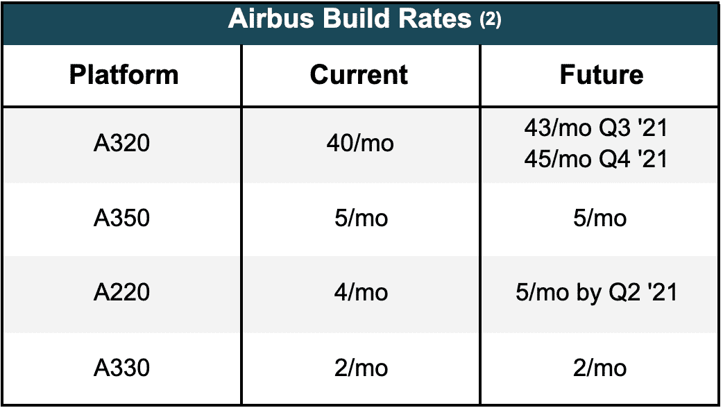 Airbus Build Rates 