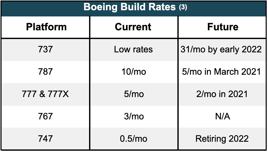 Boeing Build Rates 