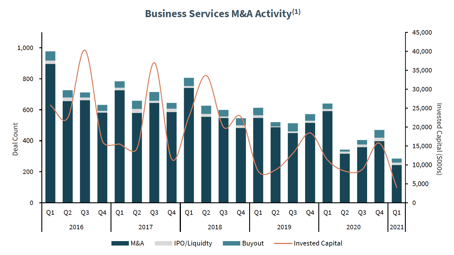 Business Services M&A Activity(1)