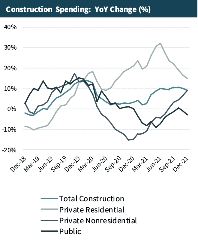 Construction Spending: YoY Change (%)​