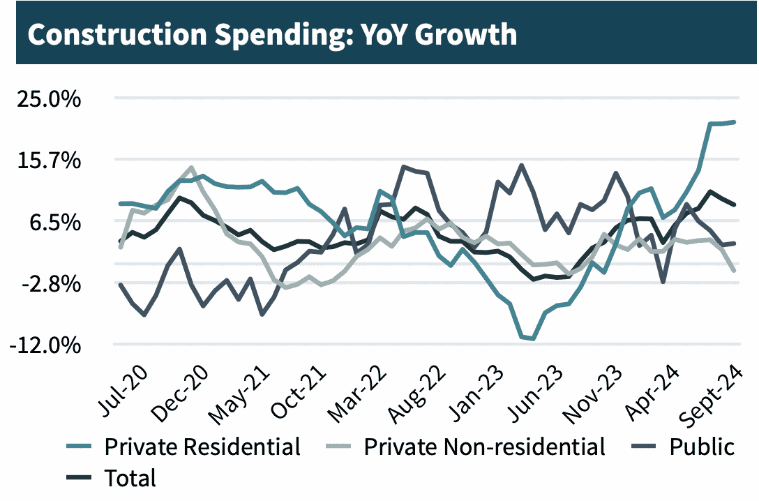 Chart of Construction Spending: YoY Growth