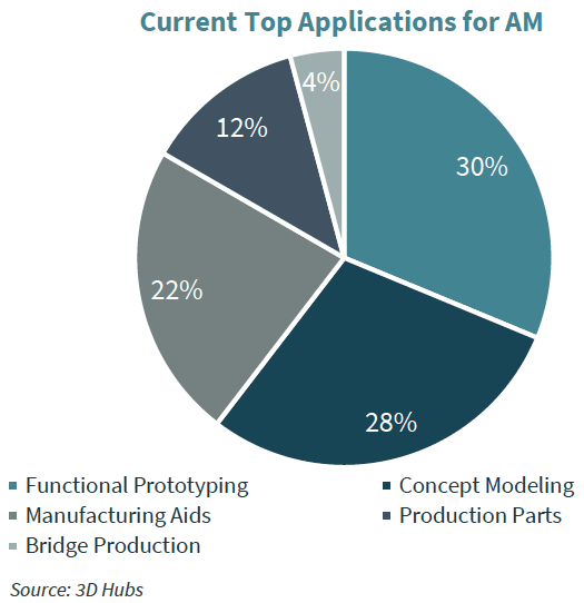 Current Top Applications for Additive Manufacturing Chart