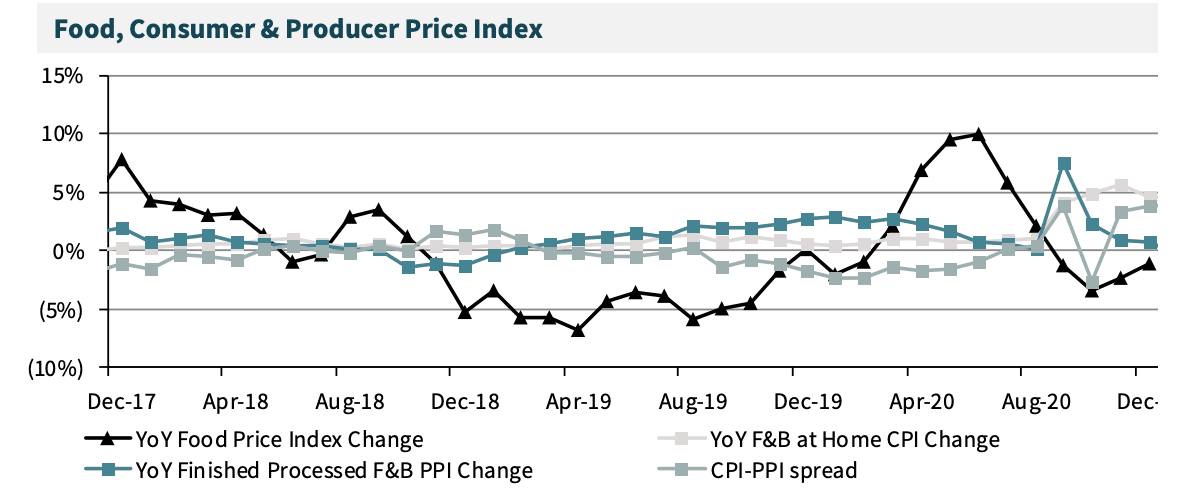 Food, Consumer & Producer Price Index