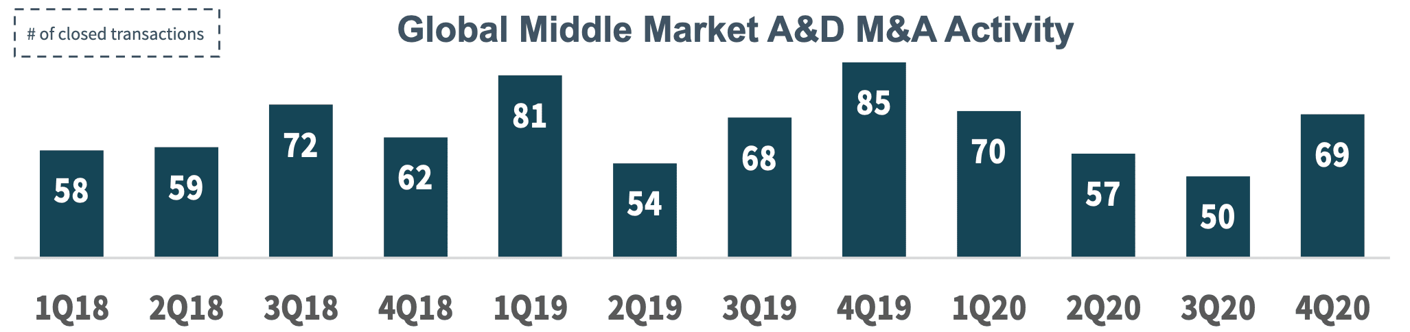 Global Middle Market A&D M&A Activity 