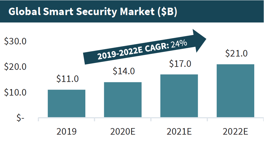 Chart of Global Smart Security Market ($B)