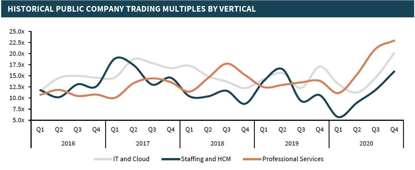 Historical Public Company Trading Multiples by Vertical