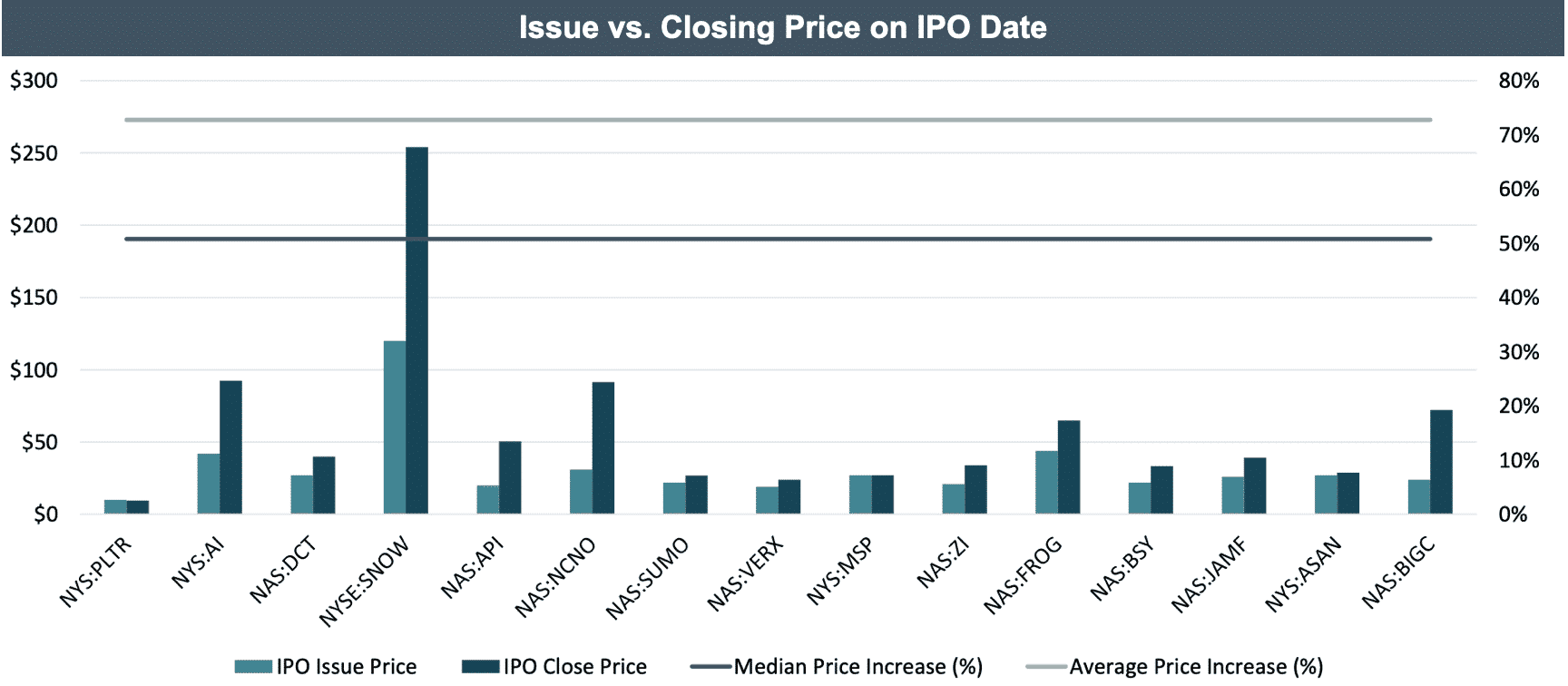 Issue vs. Closing Price on IPO Date