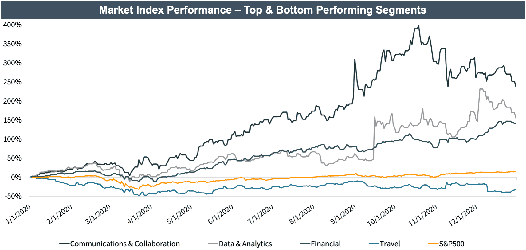 Market Index Performance – Top & Bottom Performing Segments