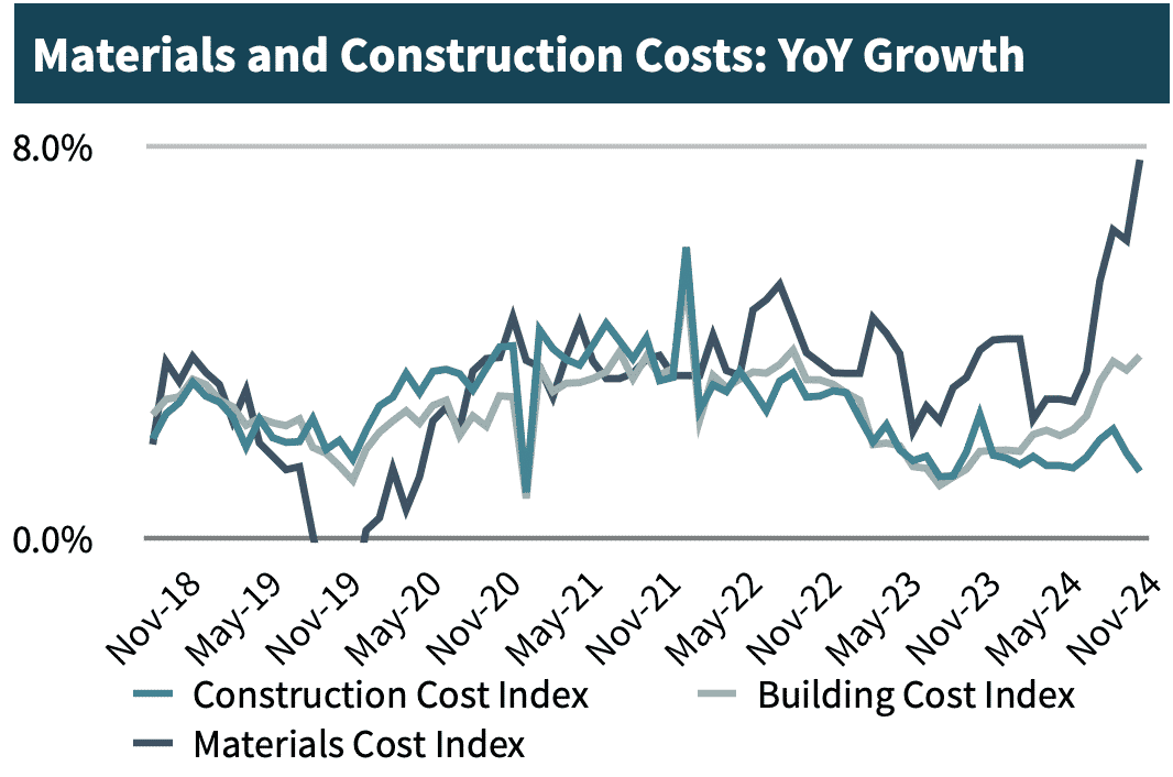 Chart of Materials and Construction Costs: YoY Growth