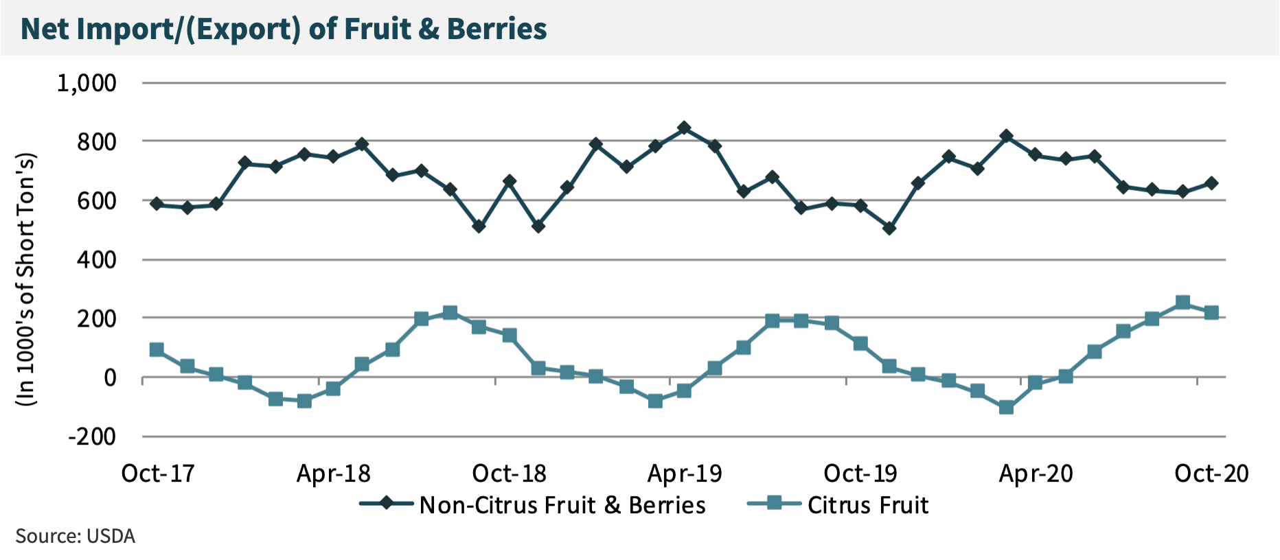 Net Import/(Export) of Fruit & Berries