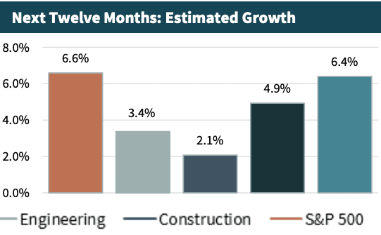 Chart of Next Twelve Months: Estimated Growth 