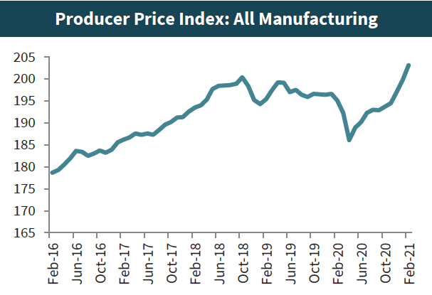 Producer Price Index: All Manufacturing