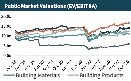 Chart of Public Market Valuations (EV/EBITDA)