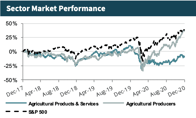 Sector Market Performance