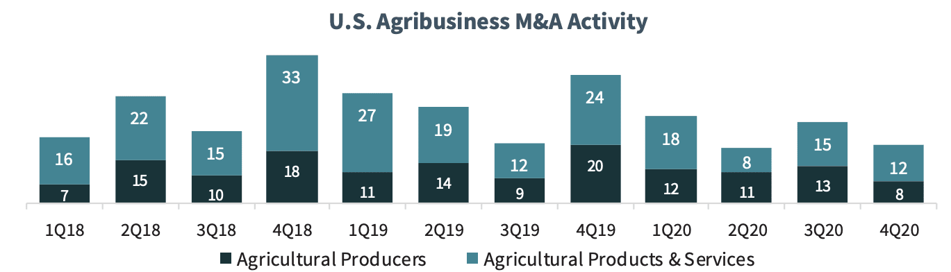 U.S. Agribusiness M&A Activity