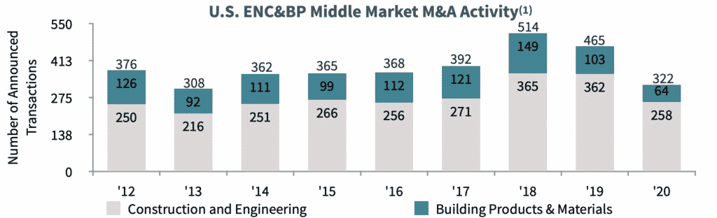 Chart of U.S. ENC&BP Middle Market M&A Activity(1)