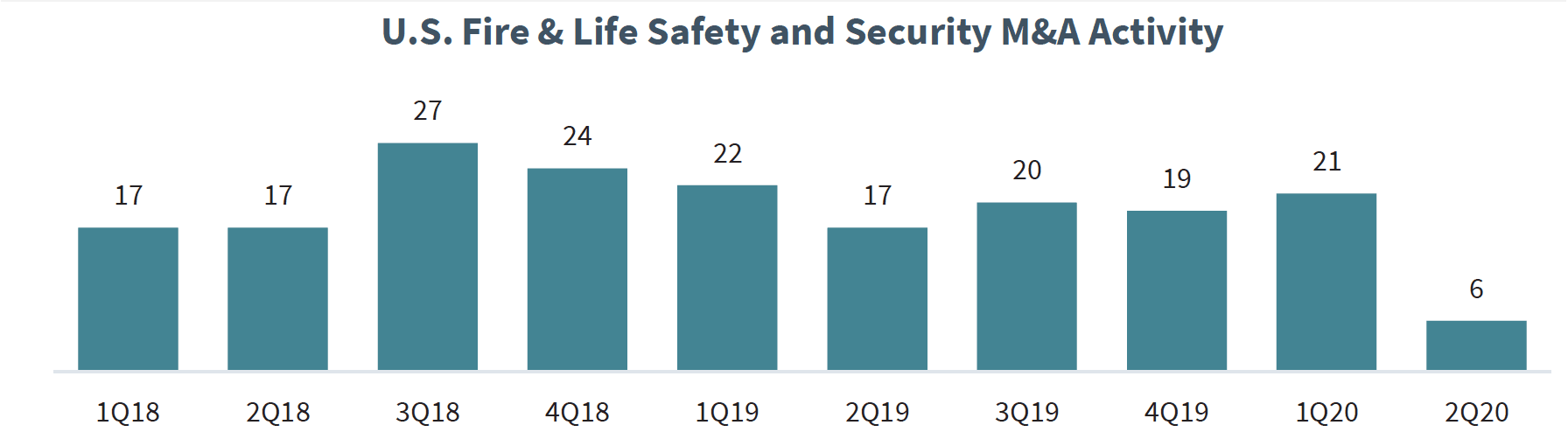 Chart of U.S. Fire & Life Safety and Security M&A Activity