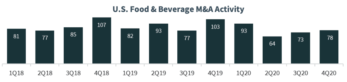 U.S. Food & Beverage M&A Activity