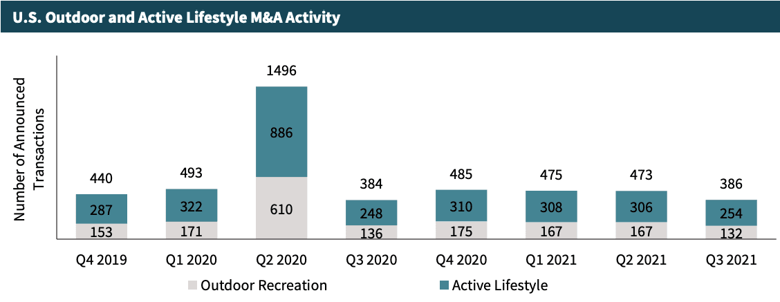 Chart of M&A Activity Fall 2021 US Outdoor and Active Lifestyle brands